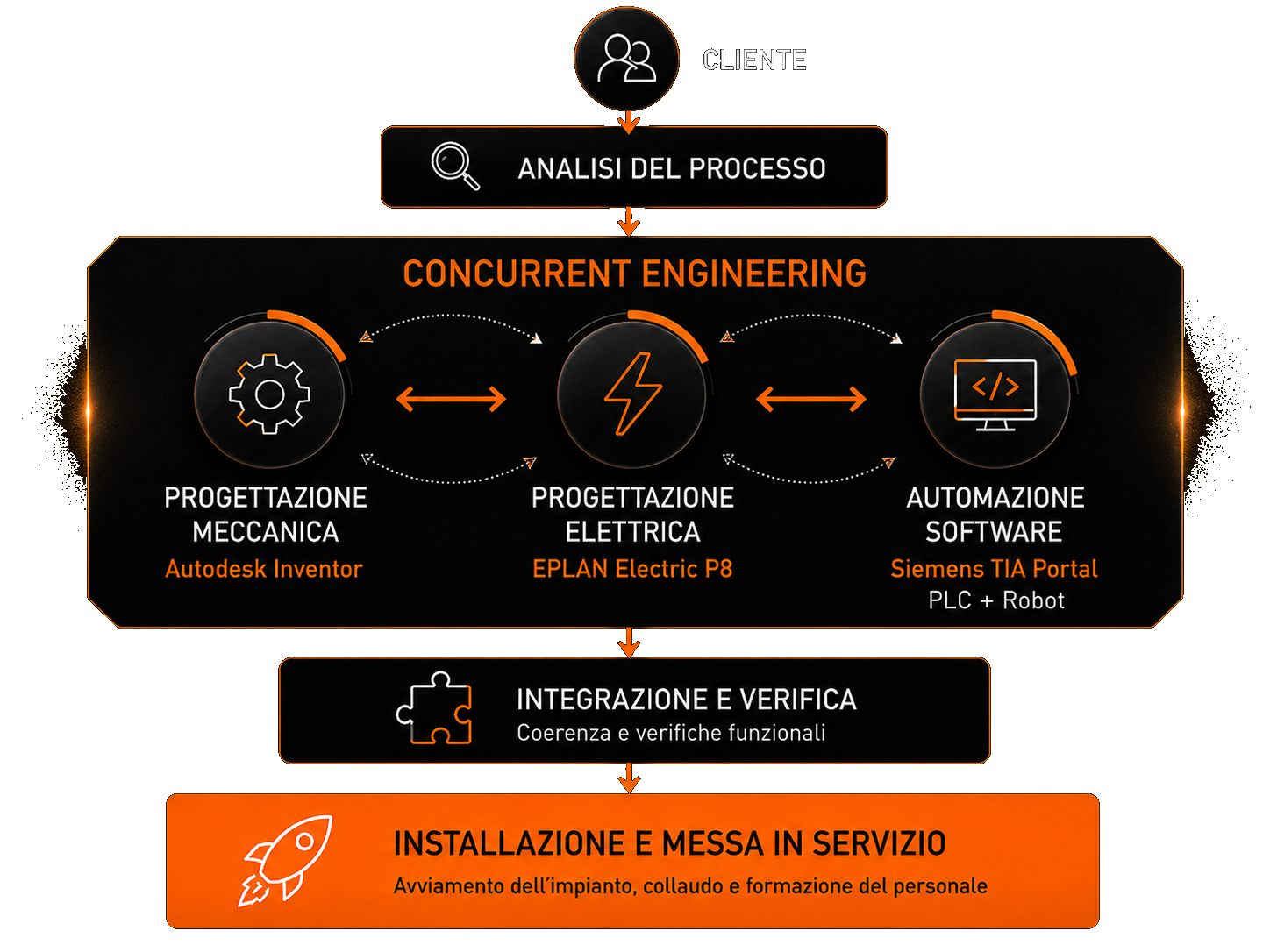 Schema Analisi del Processo